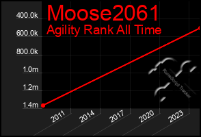 Total Graph of Moose2061