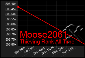 Total Graph of Moose2061