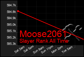 Total Graph of Moose2061