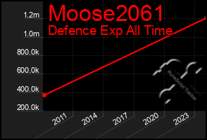 Total Graph of Moose2061