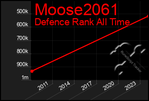 Total Graph of Moose2061