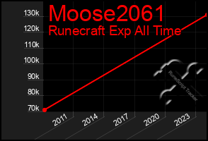 Total Graph of Moose2061