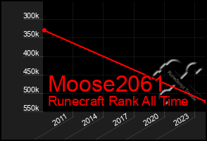 Total Graph of Moose2061