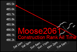 Total Graph of Moose2061