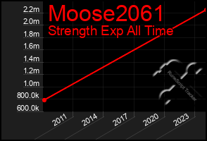 Total Graph of Moose2061