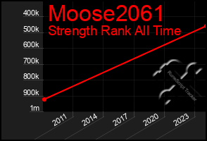 Total Graph of Moose2061