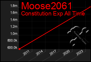 Total Graph of Moose2061