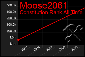 Total Graph of Moose2061