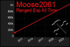 Total Graph of Moose2061