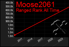 Total Graph of Moose2061