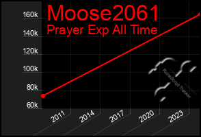 Total Graph of Moose2061