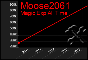 Total Graph of Moose2061