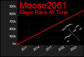 Total Graph of Moose2061