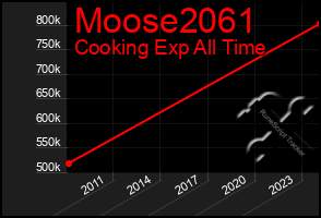 Total Graph of Moose2061