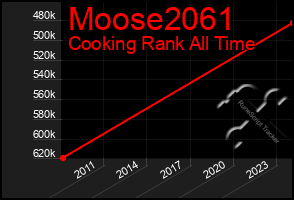 Total Graph of Moose2061