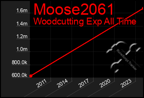 Total Graph of Moose2061