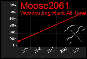 Total Graph of Moose2061