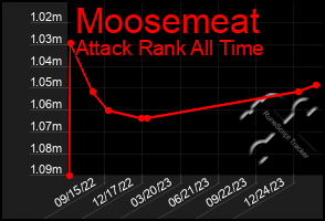Total Graph of Moosemeat