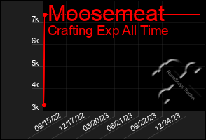Total Graph of Moosemeat