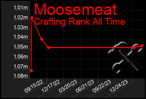 Total Graph of Moosemeat