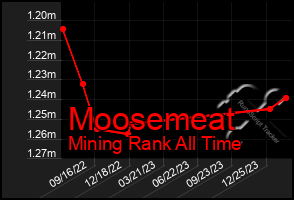 Total Graph of Moosemeat