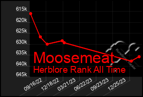 Total Graph of Moosemeat