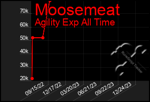Total Graph of Moosemeat