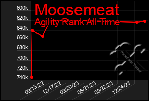 Total Graph of Moosemeat