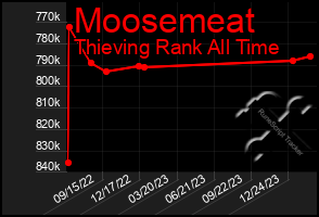 Total Graph of Moosemeat