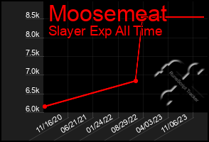 Total Graph of Moosemeat