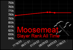 Total Graph of Moosemeat