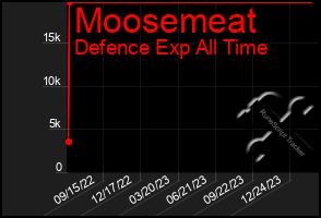 Total Graph of Moosemeat