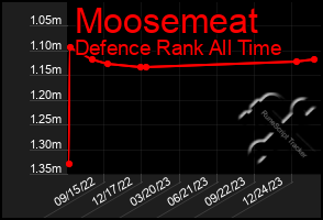 Total Graph of Moosemeat