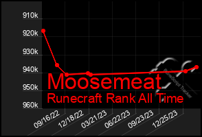 Total Graph of Moosemeat