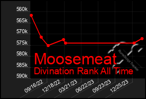 Total Graph of Moosemeat