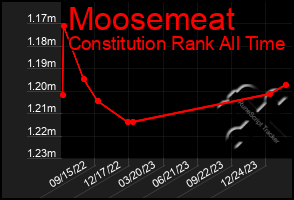 Total Graph of Moosemeat