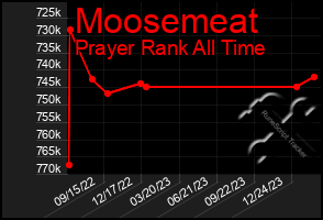 Total Graph of Moosemeat