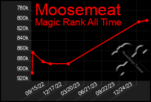 Total Graph of Moosemeat