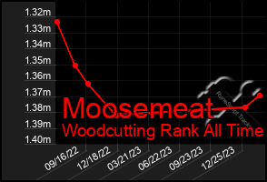 Total Graph of Moosemeat