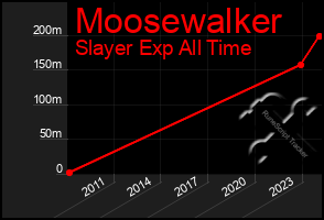 Total Graph of Moosewalker