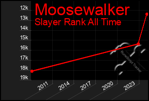 Total Graph of Moosewalker