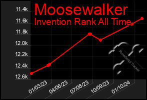 Total Graph of Moosewalker
