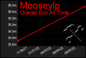 Total Graph of Mooseylp