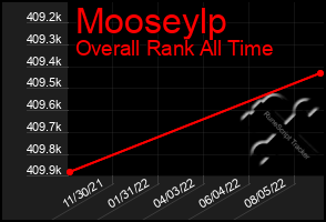 Total Graph of Mooseylp