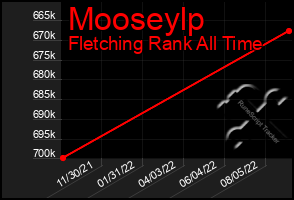 Total Graph of Mooseylp