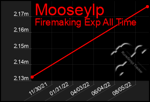 Total Graph of Mooseylp