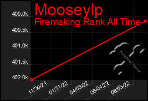 Total Graph of Mooseylp