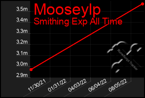 Total Graph of Mooseylp