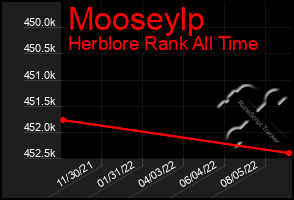 Total Graph of Mooseylp