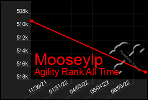 Total Graph of Mooseylp